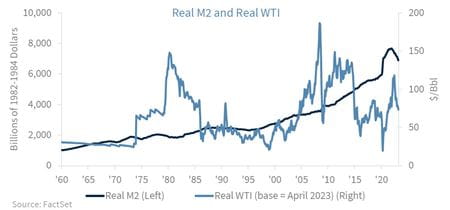 Updated Real M2 and Real WTI chart