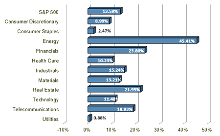 S&P 500 Sector Performance